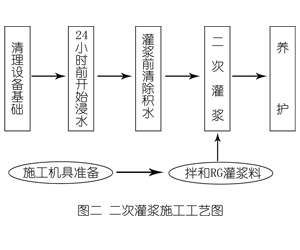 科尔沁右翼中灌浆料施工工艺—文字完整版